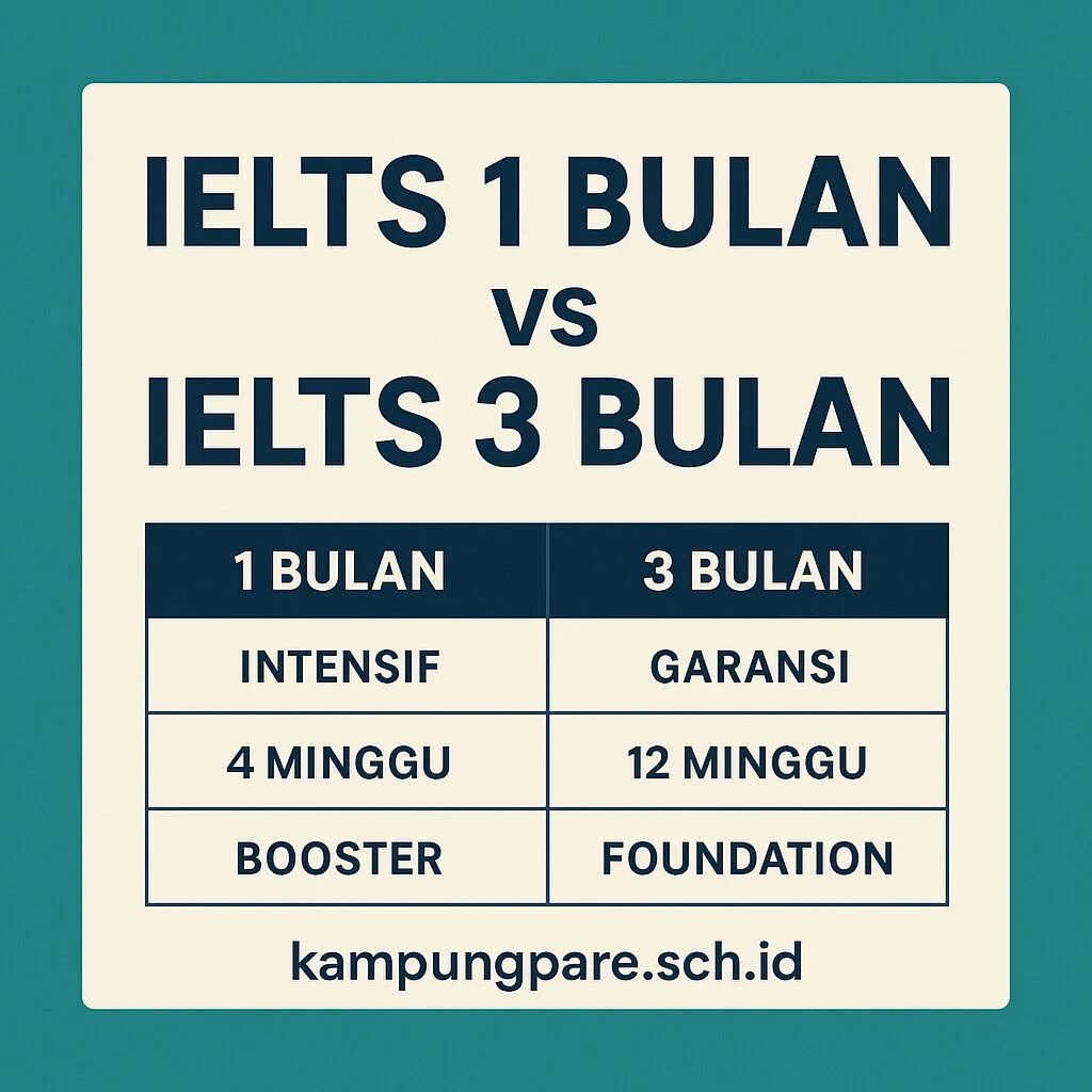 Kursus IELTS 1 Bulan vs 3 Bulan di Kampung Pare: Mana Pilihan Tepat? kursus ielts 1 bulan vs 3 bulan di kampung pare mana pilihan tepat Kursus Ielts 1 Bulan Vs 3 Bulan Di Kampung Pare Mana Pilihan Tepat