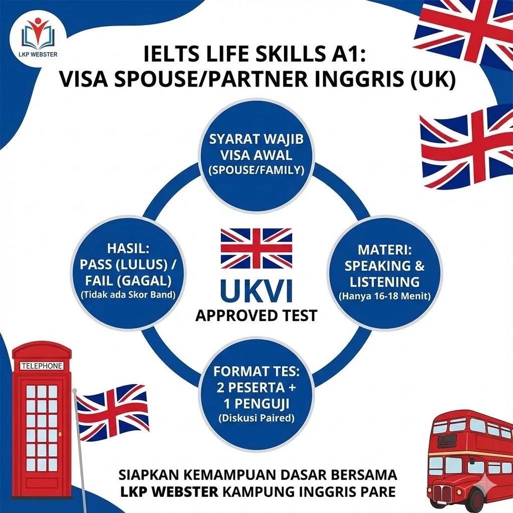 Panduan Lengkap IELTS Life Skills A1 panduan ielts life skills a1 visa uk kampung inggris pare Panduan Ielts Life Skills A1 Visa Uk Kampung Inggris Pare