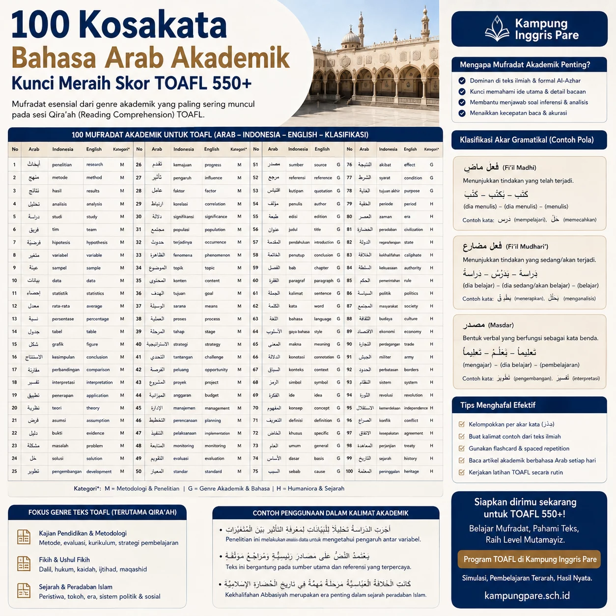 100 Kosakata Bahasa Arab Akademik TOAFL 550+ 100 kosakata bahasa arab akademik toafl 100 kosakata bahasa Arab akademik TOAFL untuk latihan mufradat dan qiraah skor 550 plus