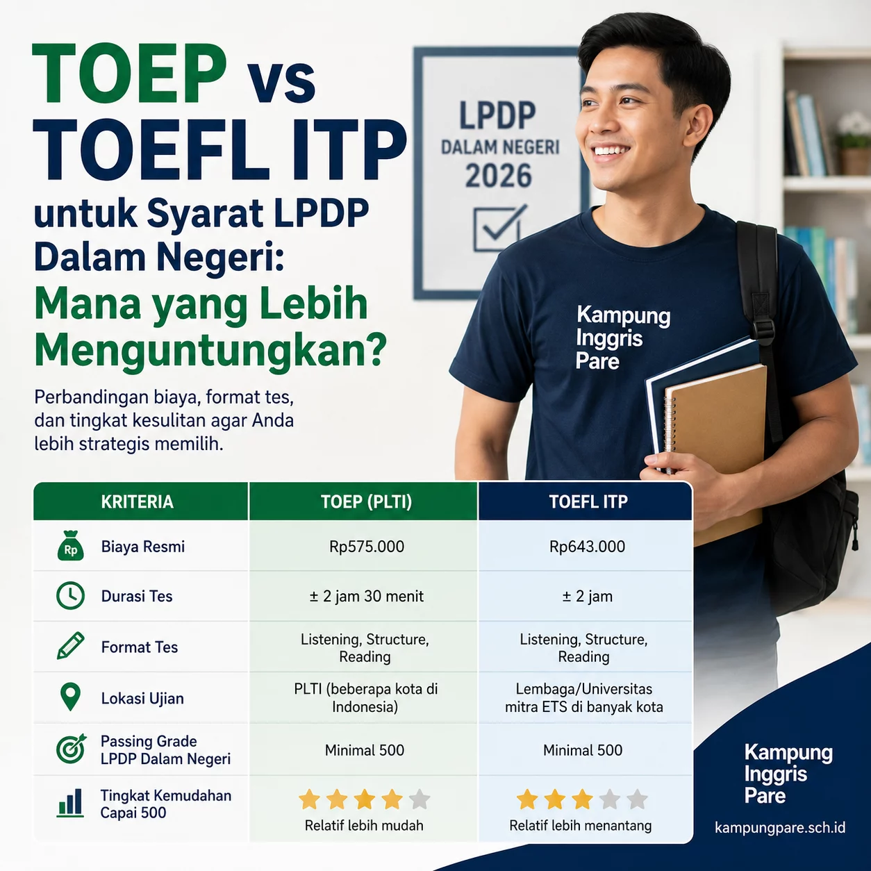 TOEP vs TOEFL ITP LPDP 2026: Pilih Mana? toep vs toefl itp lpdp TOEP vs TOEFL ITP LPDP Dalam Negeri bersama Kampung Inggris Pare