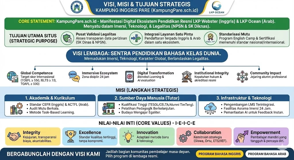 Visi Misi Tujuan Strategis Kampung Inggris Pare